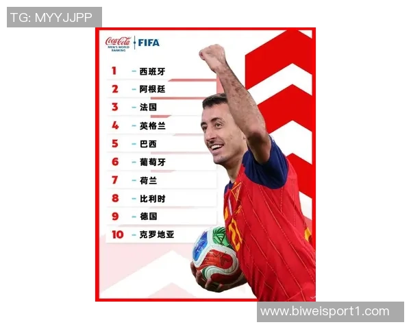FIFA最新排名揭晓西班牙阿根廷法国稳居前三国足上升至第93位再创佳绩 FIFA最新排名揭晓西班牙阿根廷法国稳居前三国足上升至第93位再创佳绩